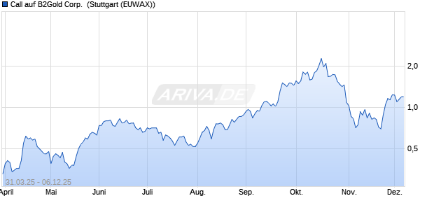 Call auf B2Gold Corp. [Morgan Stanley & Co. Internati. (WKN: MK3GHV) Chart