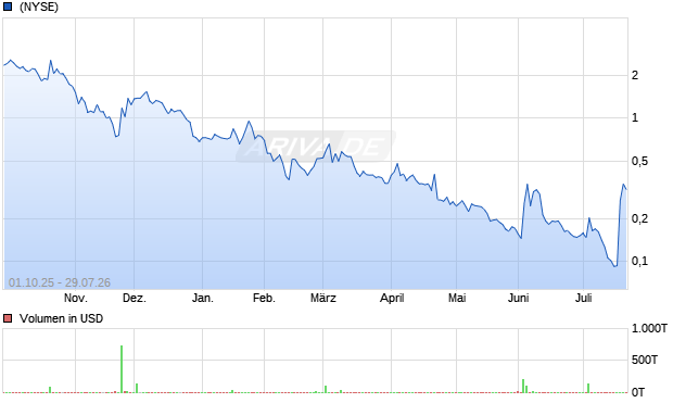 Splash Beverage Group Aktie Chart