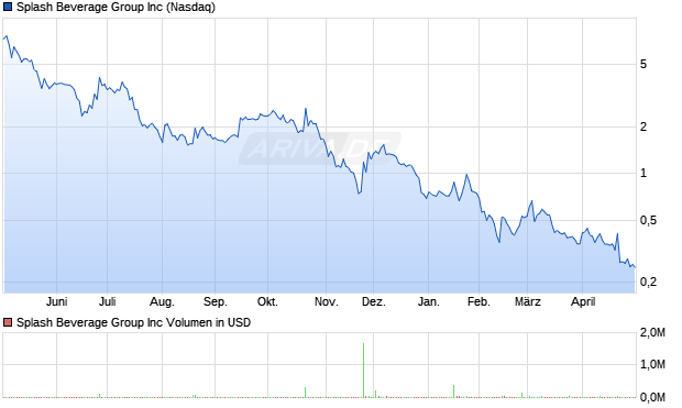 Splash Beverage Group Aktie Chart
