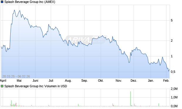 Splash Beverage Group Aktie Chart