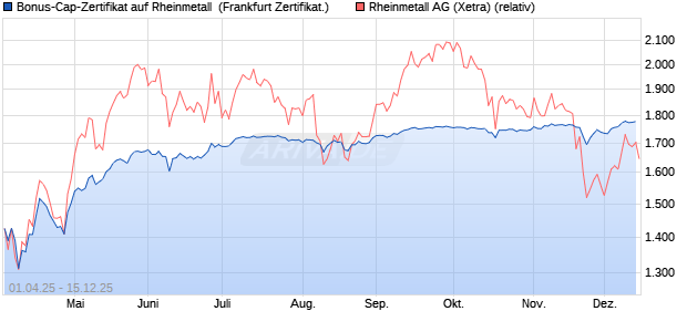 Bonus-Cap-Zertifikat auf Rheinmetall [Vontobel] (WKN: VG8Z9Z) Chart