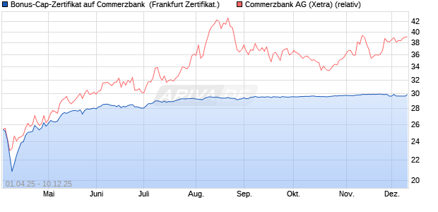 Bonus-Cap-Zertifikat auf Commerzbank [Vontobel] (WKN: VG8Z8V) Chart