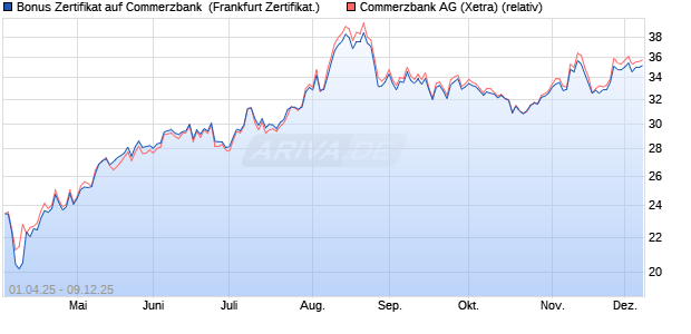 Bonus Zertifikat auf Commerzbank [Vontobel] (WKN: VG80HX) Chart