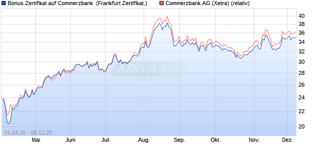 Bonus Zertifikat auf Commerzbank [Vontobel] (WKN: VG80H5) Chart