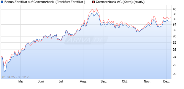 Bonus Zertifikat auf Commerzbank [Vontobel] (WKN: VG80HK) Chart
