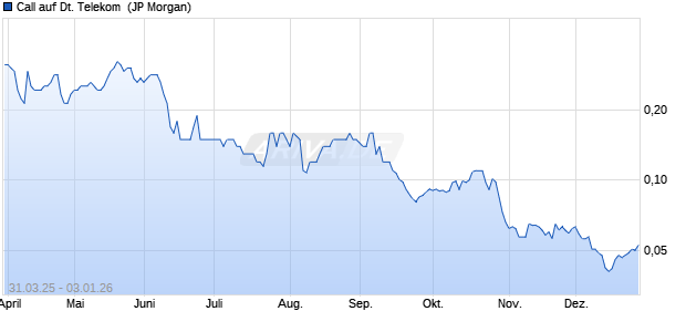 Call auf Deutsche Telekom [J.P. Morgan Structured P. (WKN: JF79PP) Chart