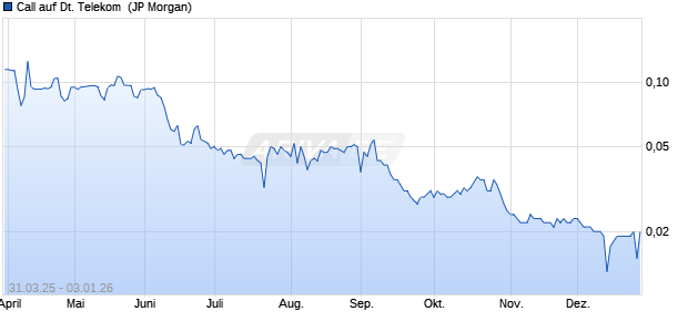 Call auf Deutsche Telekom [J.P. Morgan Structured P. (WKN: JF79PU) Chart