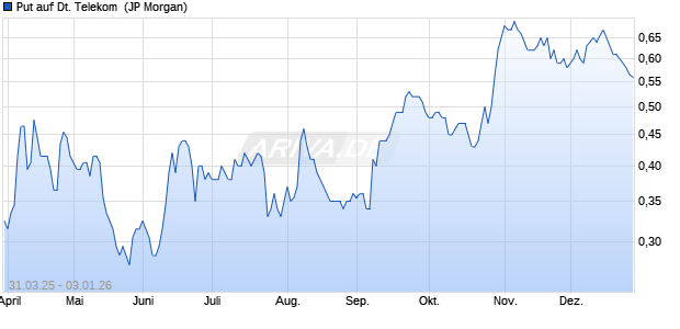 Put auf Deutsche Telekom [J.P. Morgan Structured Pr. (WKN: JF79PL) Chart