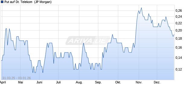 Put auf Deutsche Telekom [J.P. Morgan Structured Pr. (WKN: JF79PG) Chart