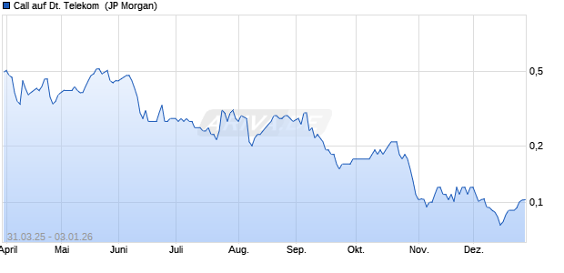 Call auf Deutsche Telekom [J.P. Morgan Structured P. (WKN: JF79PK) Chart
