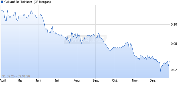 Call auf Deutsche Telekom [J.P. Morgan Structured P. (WKN: JF79PS) Chart