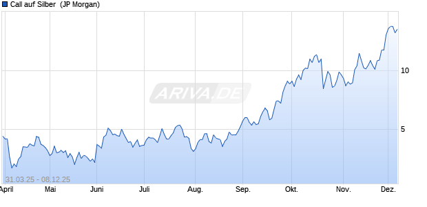 Call auf Silber [J.P. Morgan Structured Products B.V.] (WKN: JF85X4) Chart