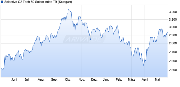 Solactive G2 Tech 50 Select Index TR Chart
