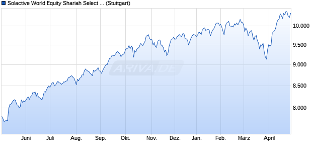 Solactive World Equity Shariah Select Index TR Chart