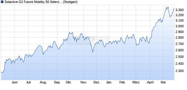 Solactive G2 Future Mobility 50 Select Index NTR Chart