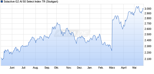 Solactive G2 AI 50 Select Index TR Chart