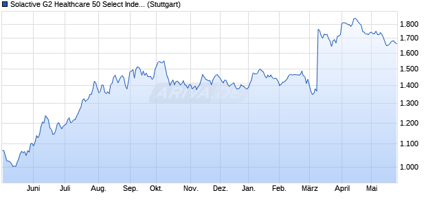 Solactive G2 Healthcare 50 Select Index NTR Chart