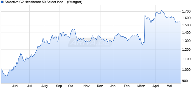 Solactive G2 Healthcare 50 Select Index PR Chart