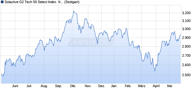 Solactive G2 Tech 50 Select Index  NTR Chart