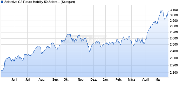 Solactive G2 Future Mobility 50 Select Index PR Chart