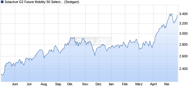 Solactive G2 Future Mobility 50 Select Index TR Chart