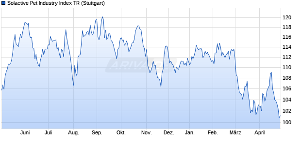 Solactive Pet Industry Index TR Chart
