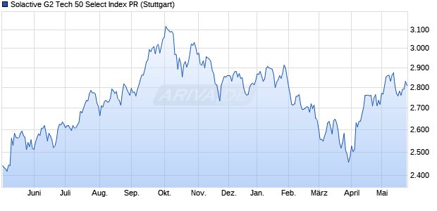 Solactive G2 Tech 50 Select Index PR Chart