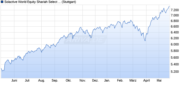 Solactive World Equity Shariah Select Index PR Chart