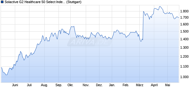 Solactive G2 Healthcare 50 Select Index TR Chart