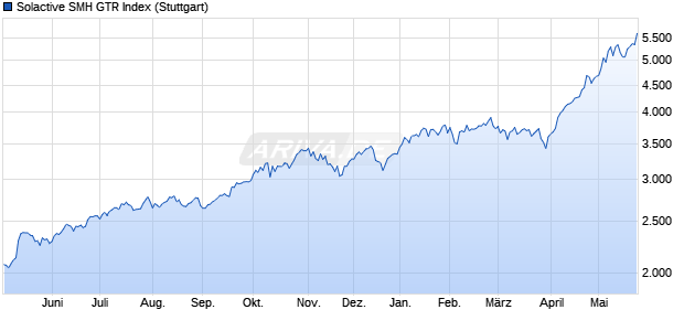 Solactive SMH GTR Index Chart