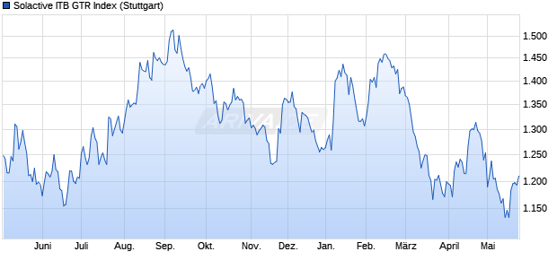 Solactive ITB GTR Index Chart