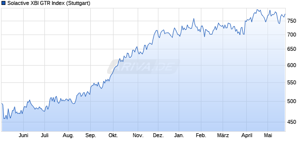 Solactive XBI GTR Index Chart