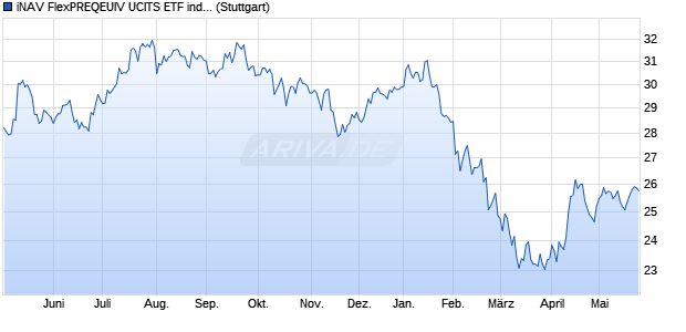 iNAV FlexPREQEUIV UCITS ETF ind.fortl.Fondsan-w. Chart