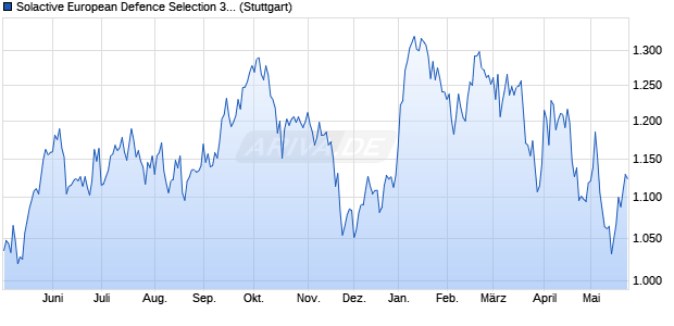 Solactive European Defence Selection 3.5% Index Chart