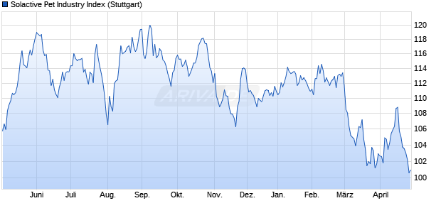 Solactive Pet Industry Index Chart
