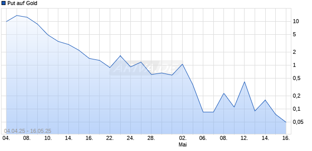 Put auf Gold [Deutsche Bank AG] Chart