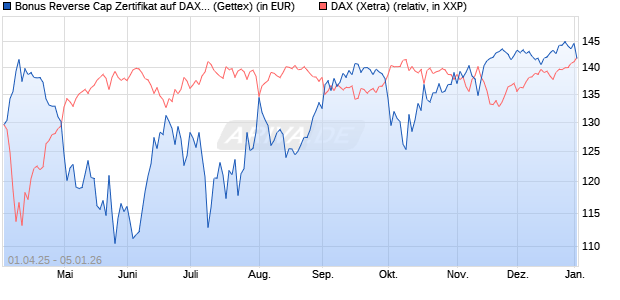 Bonus Reverse Cap Zertifikat auf DAX [UniCredit Ban. (WKN: UG4GCA) Chart