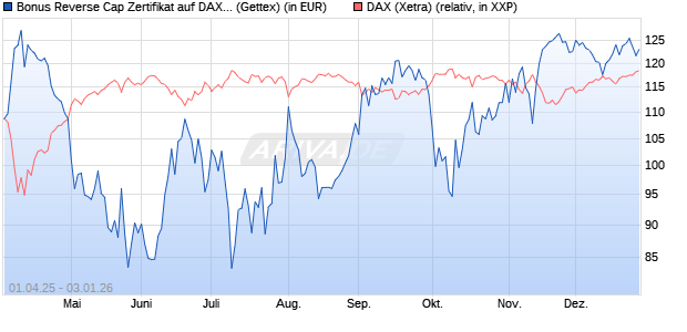 Bonus Reverse Cap Zertifikat auf DAX [UniCredit Ban. (WKN: UG4GCB) Chart