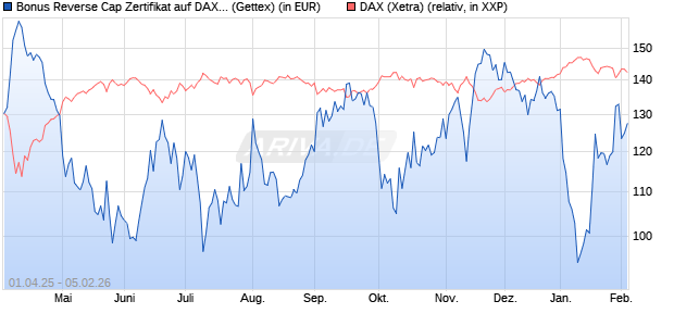 Bonus Reverse Cap Zertifikat auf DAX [UniCredit Ban. (WKN: UG4GCH) Chart