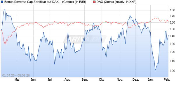 Bonus Reverse Cap Zertifikat auf DAX [UniCredit Ban. (WKN: UG4GCL) Chart