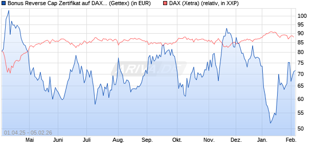 Bonus Reverse Cap Zertifikat auf DAX [UniCredit Ban. (WKN: UG4GCM) Chart