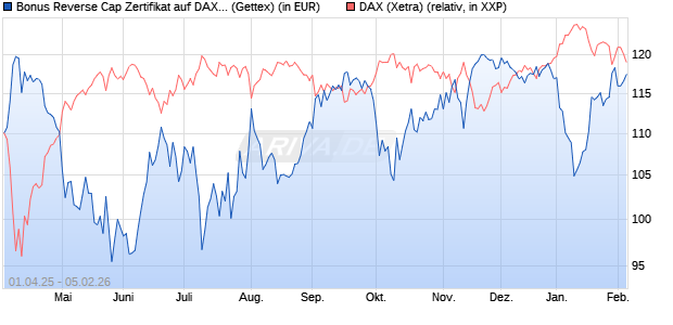 Bonus Reverse Cap Zertifikat auf DAX [UniCredit Ban. (WKN: UG4GCN) Chart
