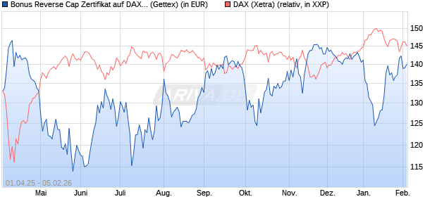 Bonus Reverse Cap Zertifikat auf DAX [UniCredit Ban. (WKN: UG4GCP) Chart