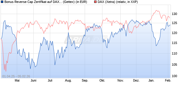 Bonus Reverse Cap Zertifikat auf DAX [UniCredit Ban. (WKN: UG4GCQ) Chart