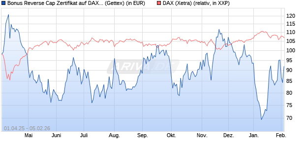 Bonus Reverse Cap Zertifikat auf DAX [UniCredit Ban. (WKN: UG4GCU) Chart