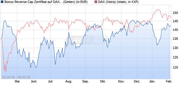 Bonus Reverse Cap Zertifikat auf DAX [UniCredit Ban. (WKN: UG4GCV) Chart