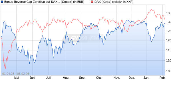 Bonus Reverse Cap Zertifikat auf DAX [UniCredit Ban. (WKN: UG4GCW) Chart
