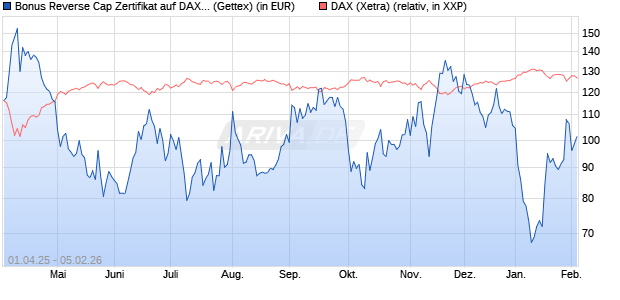 Bonus Reverse Cap Zertifikat auf DAX [UniCredit Ban. (WKN: UG4GCY) Chart
