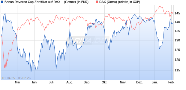 Bonus Reverse Cap Zertifikat auf DAX [UniCredit Ban. (WKN: UG4GCZ) Chart