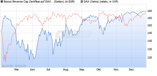 Bonus Reverse Cap Zertifikat auf DAX [UniCredit Ban. (WKN: UG4GC9) Chart